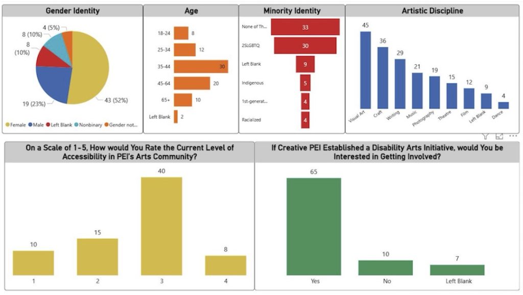 A PowerPoint slide showing graphs that summarize some of the findings of Creative PEI's Accessibility & Barriers Survey
